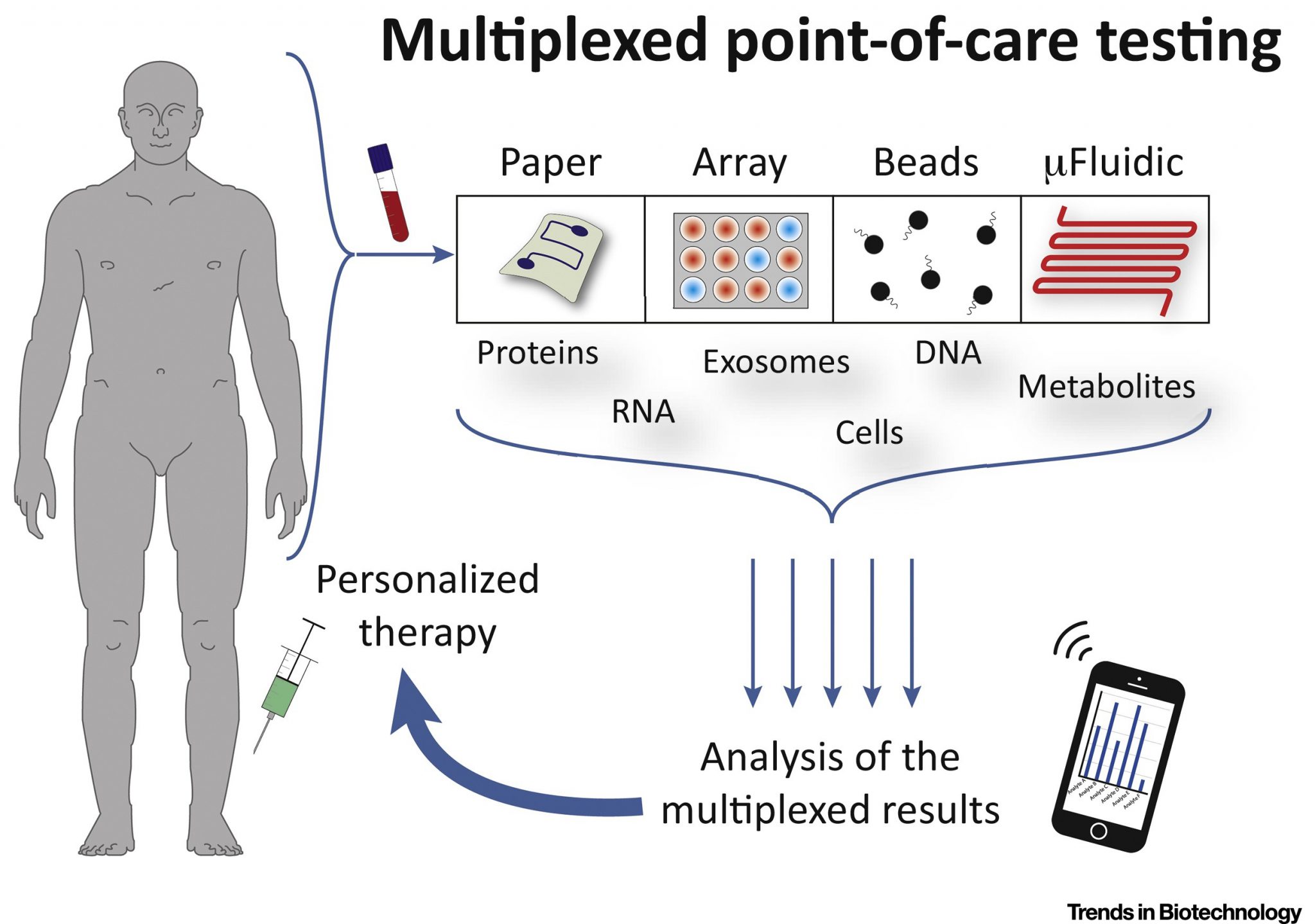 Multiplexed_point-of-care_testing_xPOCT-2048x1439